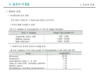 5. 원유의 미생물