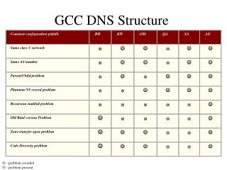 GCC DNS Structure