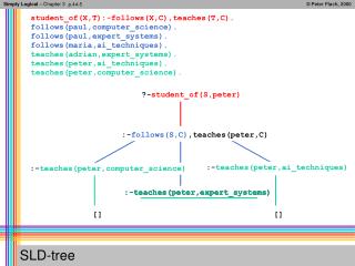 SLD-tree