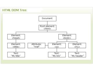 HTML DOM – Document Object Model