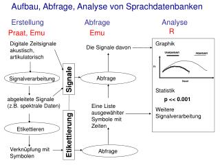 Aufbau, Abfrage, Analyse von Sprachdatenbanken