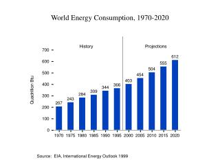 World Energy Consumption, 1970-2020