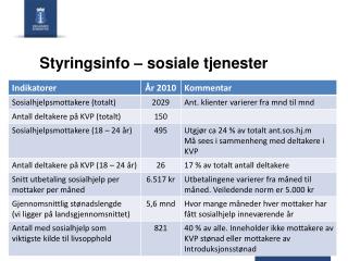 Styringsinfo – sosiale tjenester