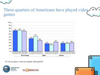 Three-quarters of Americans have played video games