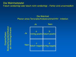 Die Wahrheitstafel Falsch verdächtigt oder falsch nicht verdächtigt – Fehler sind unvermeidlich