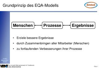 Grundprinzip des EQA-Modells