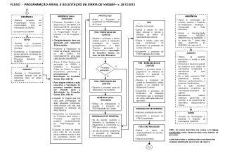 FLUXO - PROGRAMAÇÃO ANUAL E SOLICITAÇÃO DE DIÁRIA DE VIAGEM – v. 28/12/2012
