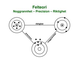 Felteori Noggrannhet – Precision – Riktighet