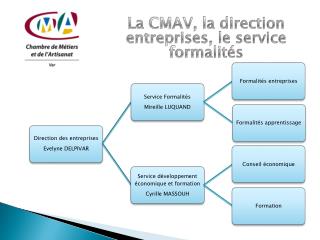 La CMAV, la direction entreprises, le service formalités