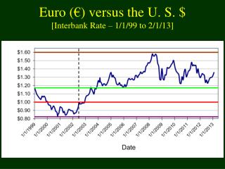 Euro ( €) versus the U. S. $ [Interbank Rate – 1/1/99 to 2/1/13]