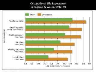 Occupational Life Expectancy in England & Wales, 1997- 99