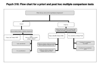 Psych 318: Flow chart for a priori and post hoc multiple comparison tests