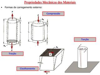 Propriedades Mecânicas dos Materiais