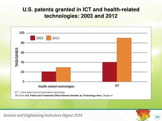 U.S. patents granted in ICT and health-related technologies: 2003 and 2012