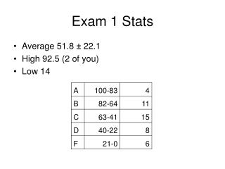 Exam 1 Stats