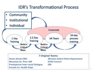 IDR’s Transformational Process