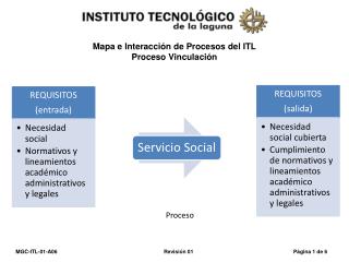 Mapa e Interacción de Procesos del ITL Proceso Vinculación
