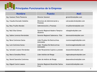 Principales Funcionarios de la Empresa