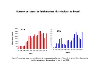 Número de casos de leishmaniose distribuídos no Brasil