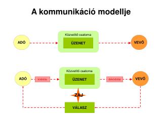 A kommunikáció modellje