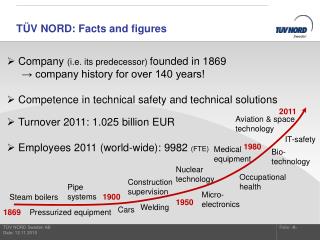 TÜV NORD: Facts and figures