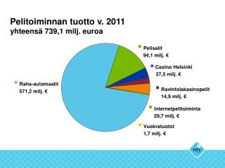 Pelitoiminnan tuotto v. 2011 yhteensä 739,1 milj. euroa