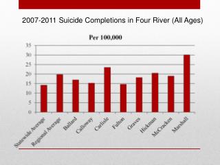 2007-2011 Suicide Completions in Four River (All Ages)