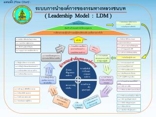 ระบบการนำองค์การของกรมทางหลวงชนบท ( Leadership Model : LDM )