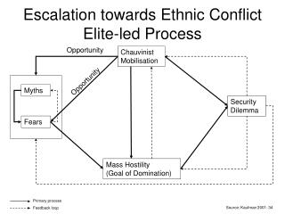 Escalation towards Ethnic Conflict Elite-led Process