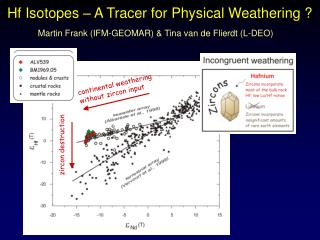 Hf Isotopes – A Tracer for Physical Weathering ?
