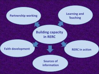 Building capacity in RERC