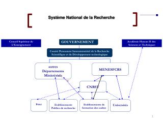 Système National de la Recherche