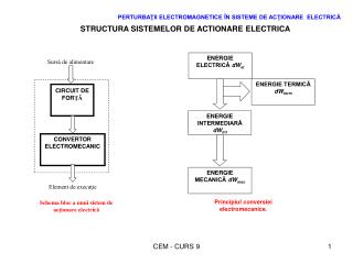 PERTURBAŢII ELECTROMAGNETICE ÎN SISTEME DE ACŢIONARE ELECTRICĂ