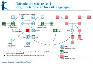 Närstående som avses i 28 § 2 och 3 mom. förvaltningslagen