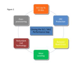 Closing the SLC / MLC Performance Gap