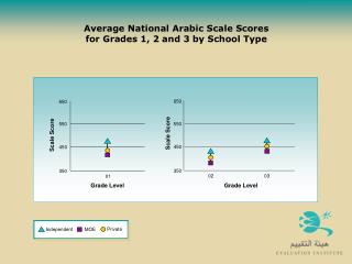 Average National Arabic Scale Scores for Grades 1, 2 and 3 by School Type