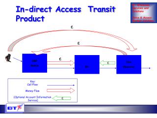 In-direct Access Transit Product