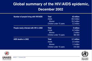 Global summary of the HIV/AIDS epidemic, December 2002