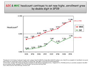 SJC &amp; MVC headcount continues to set new highs…enrollment grew by double digit in SP’09