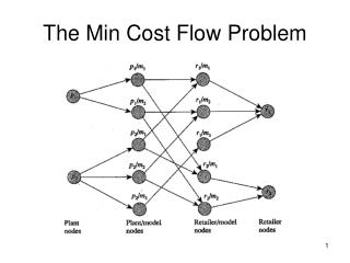 The Min Cost Flow Problem