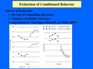 Extinction of Conditioned Behavior