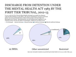 Discharges by Tribunal under MHA 2012-13