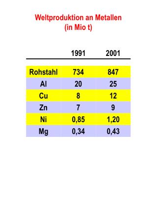 Weltproduktion an Metallen (in Mio t)