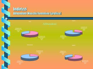 Indirizzi Abbandoni Maschi/Femmine (grafico)
