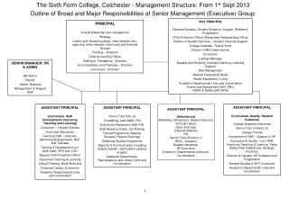 The Sixth Form College, Colchester - Management Structure: From 1 st Sept 2013