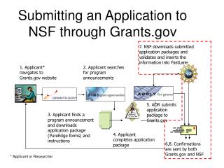 Submitting an Application to NSF through Grants