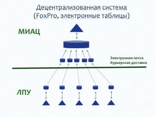 Децентрализованная система ( FoxPro, электронные таблицы)