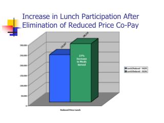 Increase in Lunch Participation After Elimination of Reduced Price Co-Pay