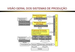 VISÃO GERAL DOS SISTEMAS DE PRODUÇÃO