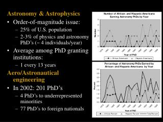 Astronomy &amp; Astrophysics Order-of-magnitude issue: 25% of U.S. population